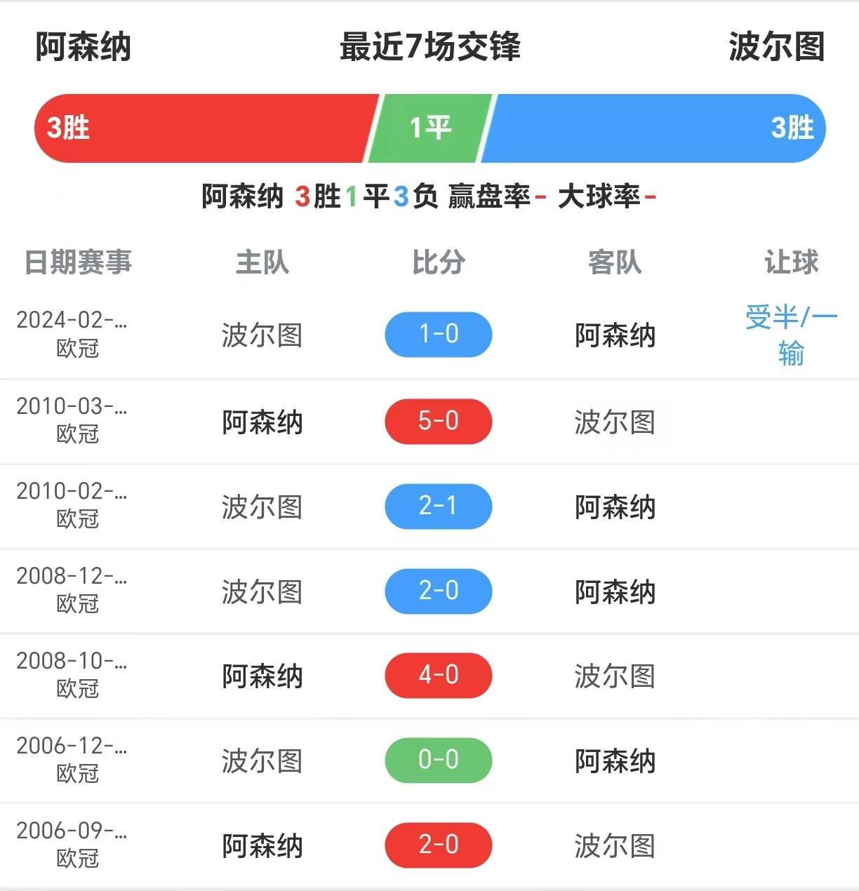 切尔西险胜波尔图，晋级形势乐观