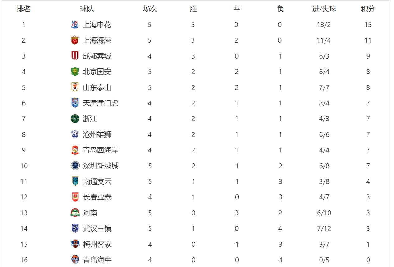 乐鱼体育网页版登录入口-关于上港队豪取六连胜，领跑中超积分榜的信息