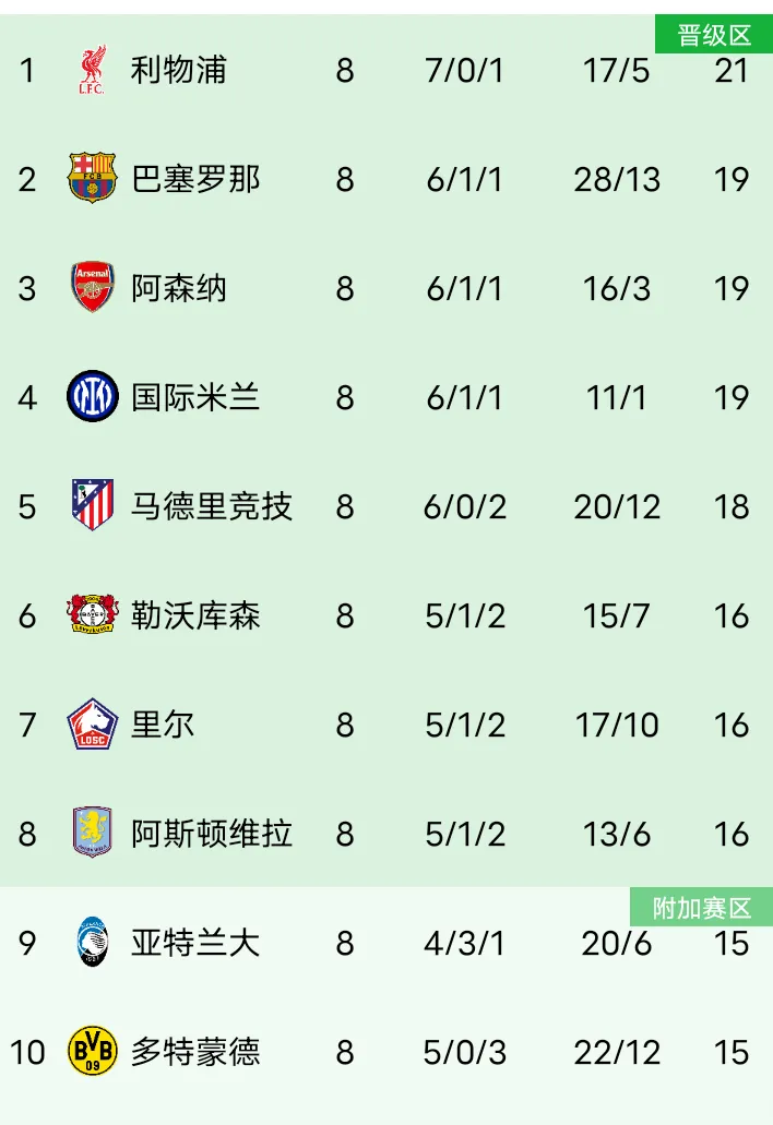 利物浦客场大胜布赖顿，继续领先积分榜的简单介绍