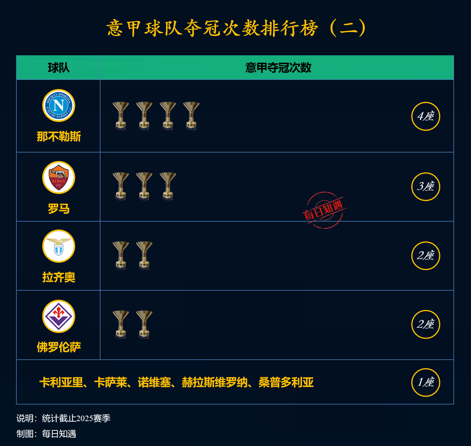 意甲新星连入账，尤文图斯赢球领跑积分榜